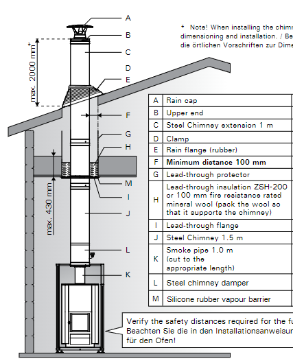 Harvia Sauna Stove Chimney Kit for Flat/Barrel Roof-Black | WHP1000500M